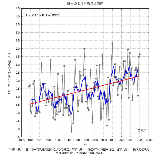 2月も暖冬 気象庁データから見る2月の傾向 株式会社エコ プラン