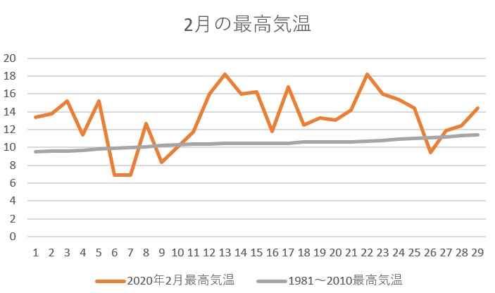 2月も暖冬 気象庁データから見る2月の傾向 株式会社エコ プラン