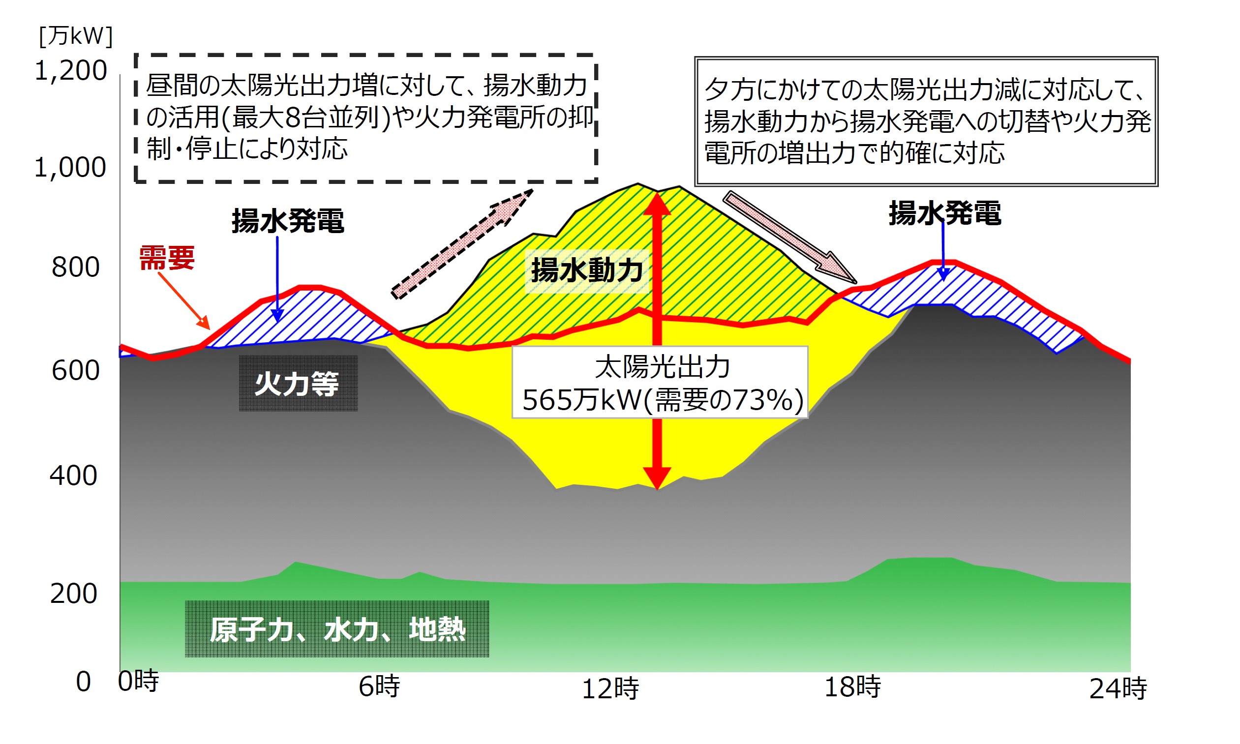 太陽光の余剰電力 有効に使えてますか Power To Gas P2g 水素を活用した余剰エネルギーの有効利用 株式会社エコ プラン