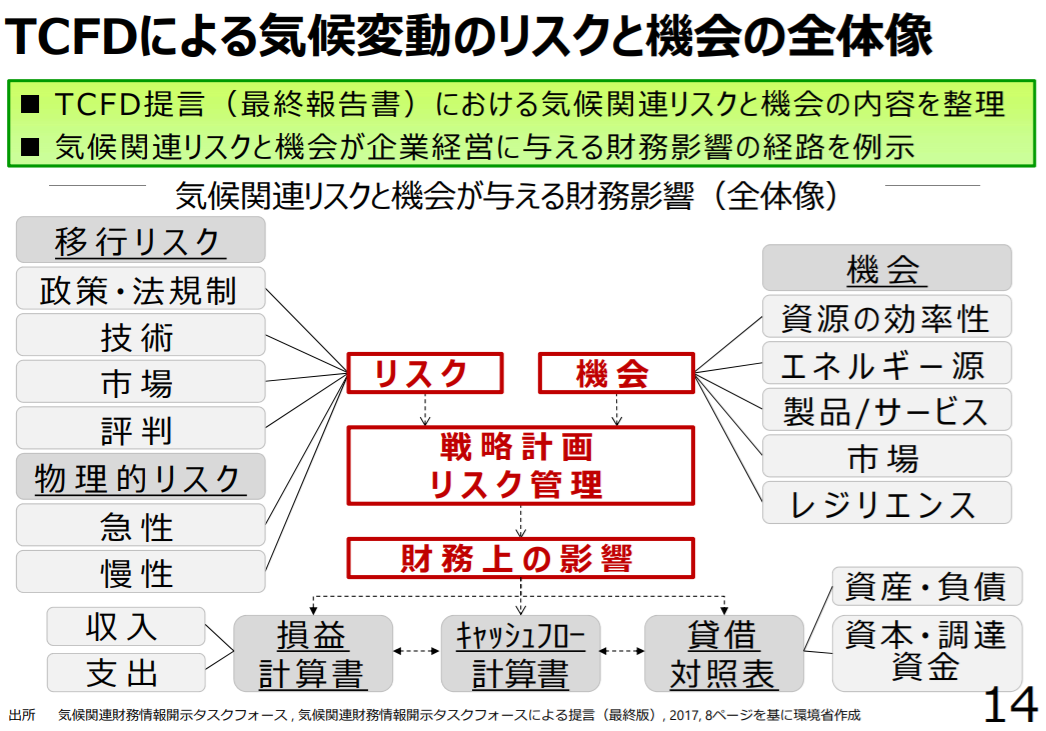 気候危機のリスクを 企業価値に反映する手法 Tcfd とは 株式会社エコ プラン