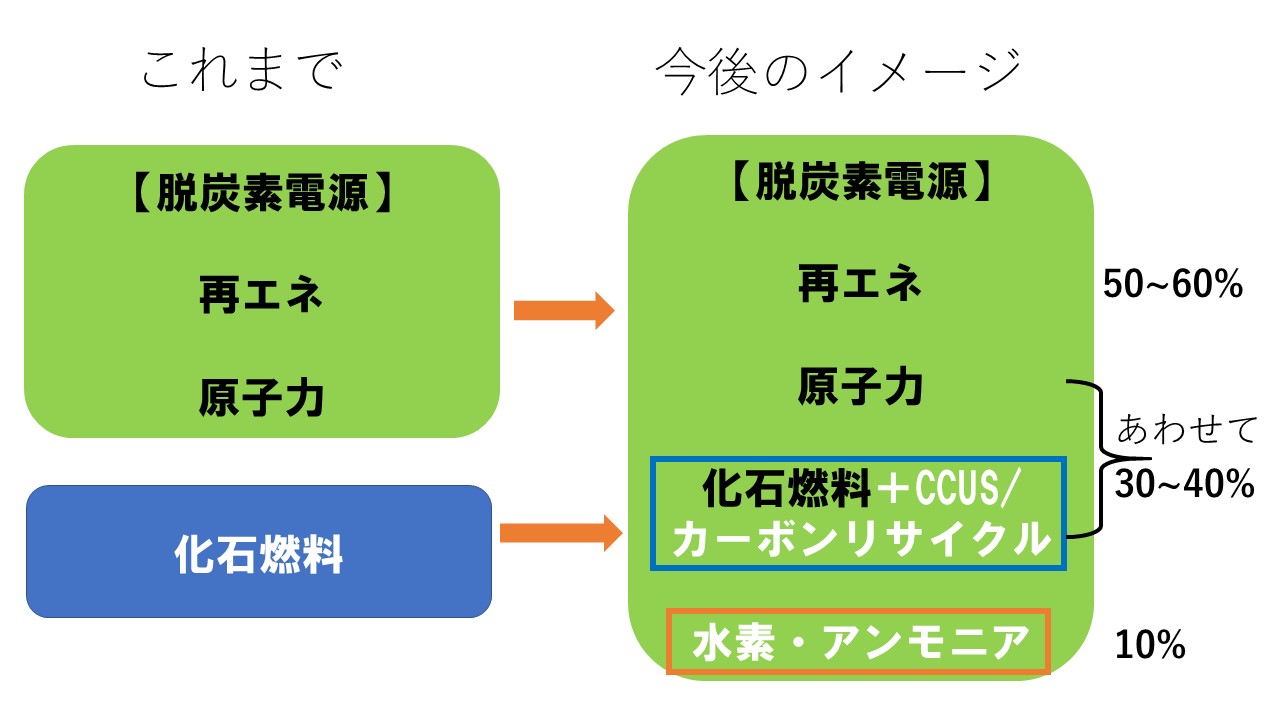 最新動向 新たな エネルギー基本計画 に向けて 株式会社エコ プラン