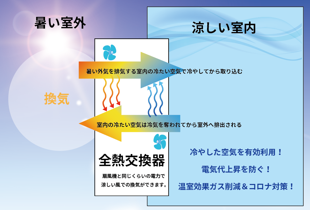 夏場 換気すると暑い 感染症対策の換気をしても全熱交換器なら省エネ 株式会社エコ プラン