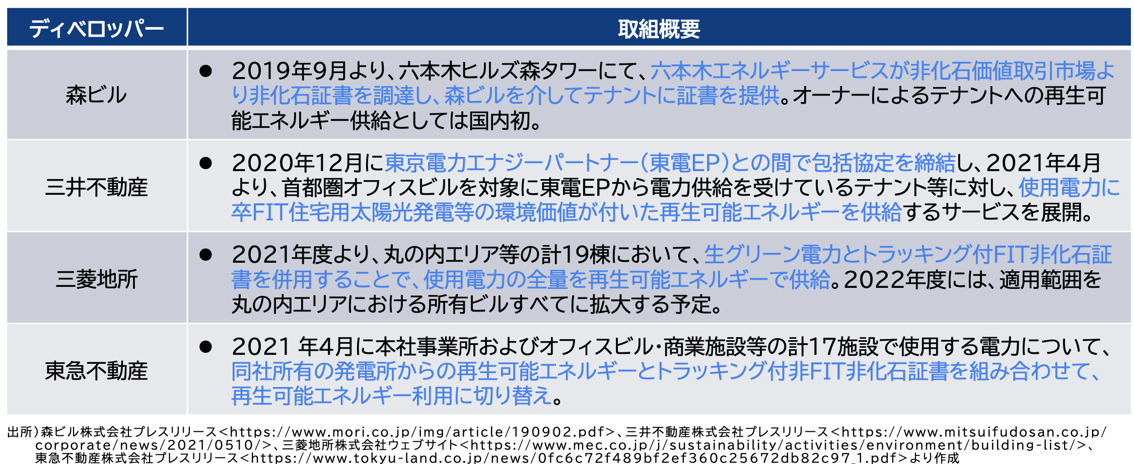 テナント企業の再エネ化を応援 リーディングテナント行動方針 とは 株式会社エコ プラン