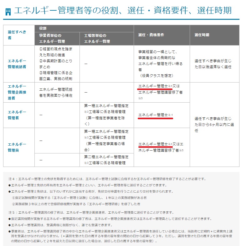 SCOPE算定の前に要確認！】省エネ法に該当してない!? 原油換算1500kl