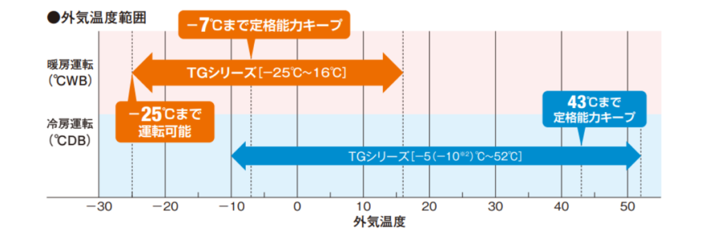 日立　外気温度範囲