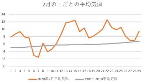 2月も暖冬！気象庁データから見る2月の傾向