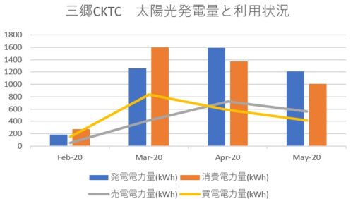 66枚の太陽光発電、発電量と利用状況！