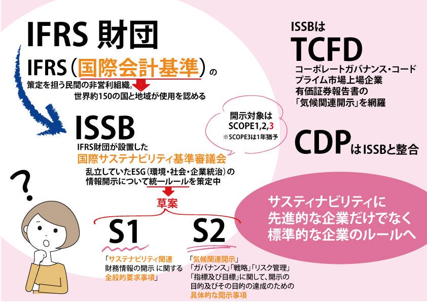 わかりやすい！【IFRS】【S1、S2】って何？世界標準化する企業のサステナビリティ情報開示の動き | 株式会社エコ・プラン